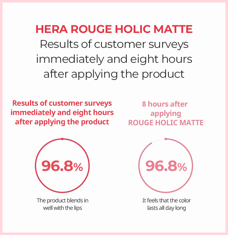 HERA ROUGE HOLIC MATTE Results of customer surveys immediately and eight hours after applying the product