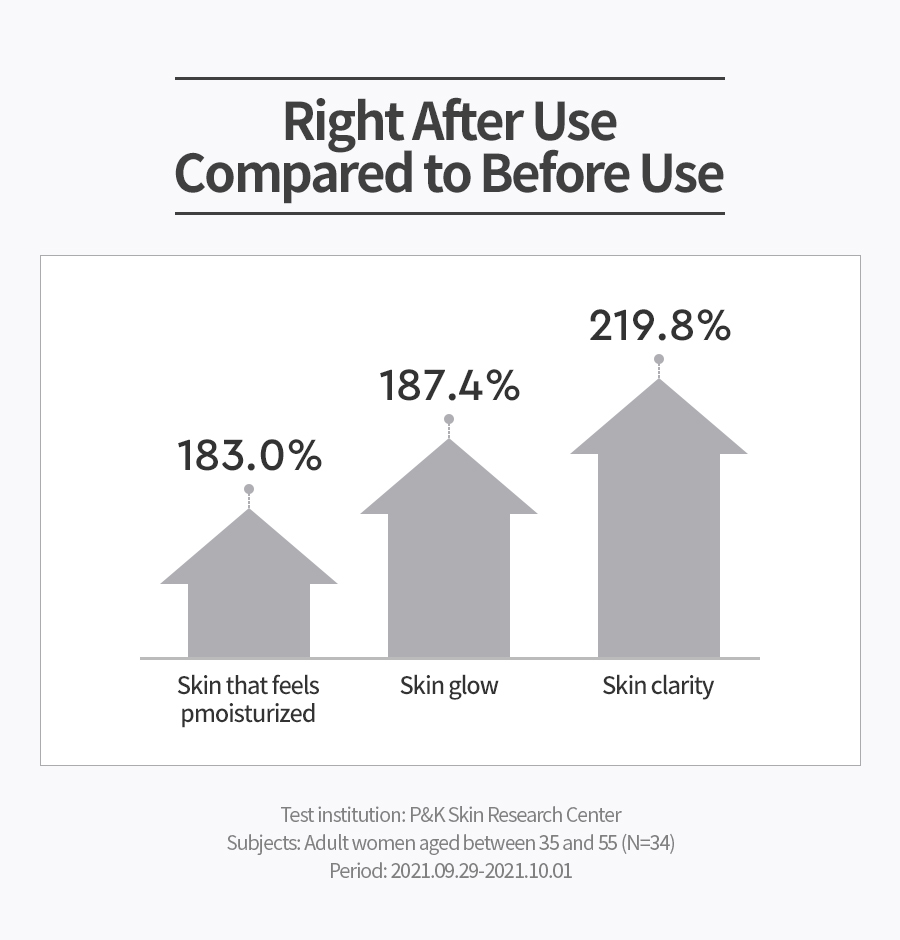 Right After Use Compared to Before Use