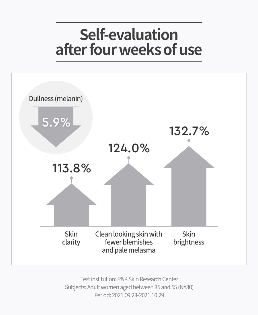 Self-evaluation after four weeks of use