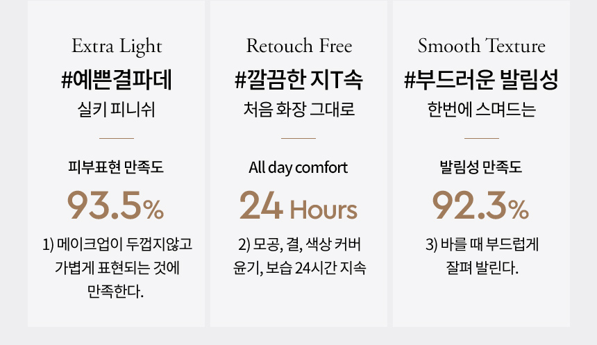 Extra Light #예쁜결파데 실키 피니쉬/피부표현 만족도 93.5%/1)메이크업이 두껍지 않고 가볍게 표현되는 것에 만족한다./Retouch Free #깔끔한 지속 처음 화장 그대로/All day comfort 24 Hours/2)모공, 결, 색상 커버 윤기, 보습 24시간 지속/발림성 만족도 92.3%/3)바를 때 부드럽게 잘펴 발린다.