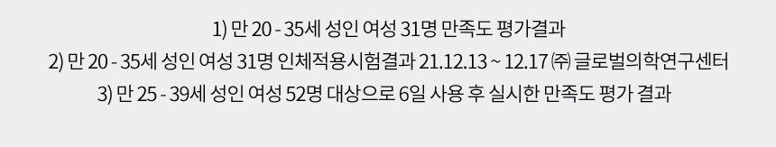 1)만20-35세 성인 여성 31명 만족도 평가결과/2)만20-35세 성인 여성 31명 인체적용시험결과 21.12.13~12.17(주)글로벌의학연구센터/3)만25-39세 성인 여성 52명 대상으로 6일 사용 후 실시한 만족도 평가 결과