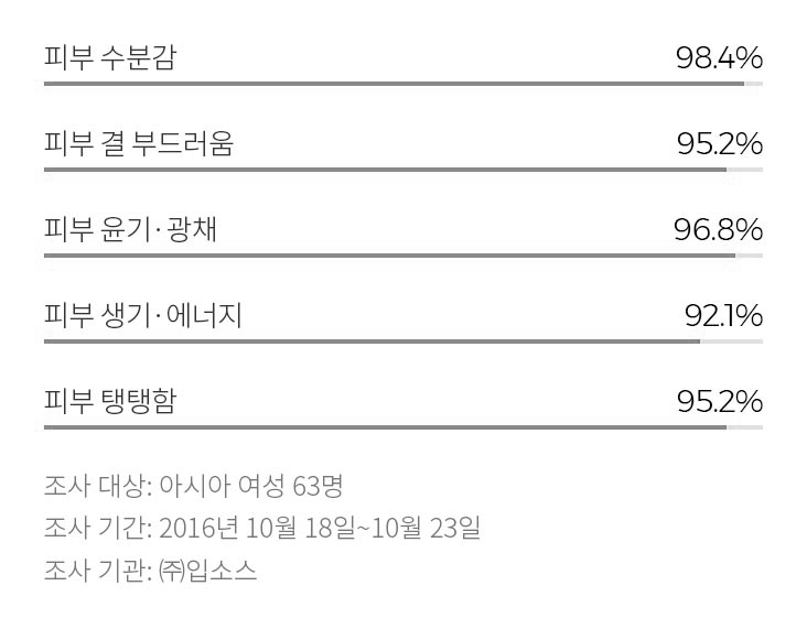 에이지 어웨이 모디파이어 설명 웹