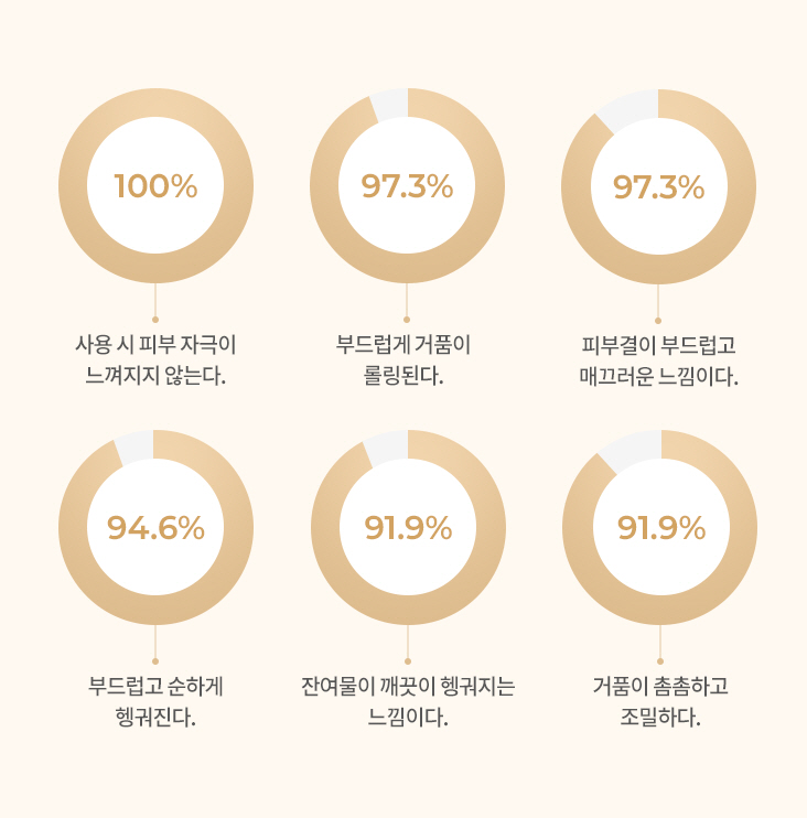 사용 시 피부 자극이 느껴지지 않는다 100%, 부드럽게 거품이 롤링된다 97.3%, 피부결이 부드럽고 매끄러운 느낌이다 97.3%, 부드럽고 순하게 헹궈진다 94.6%, 잔여물이 깨끗이 헹궈지는 느낌이다 91.9%, 거품이 촘촘하고 조밀하다 91.9%